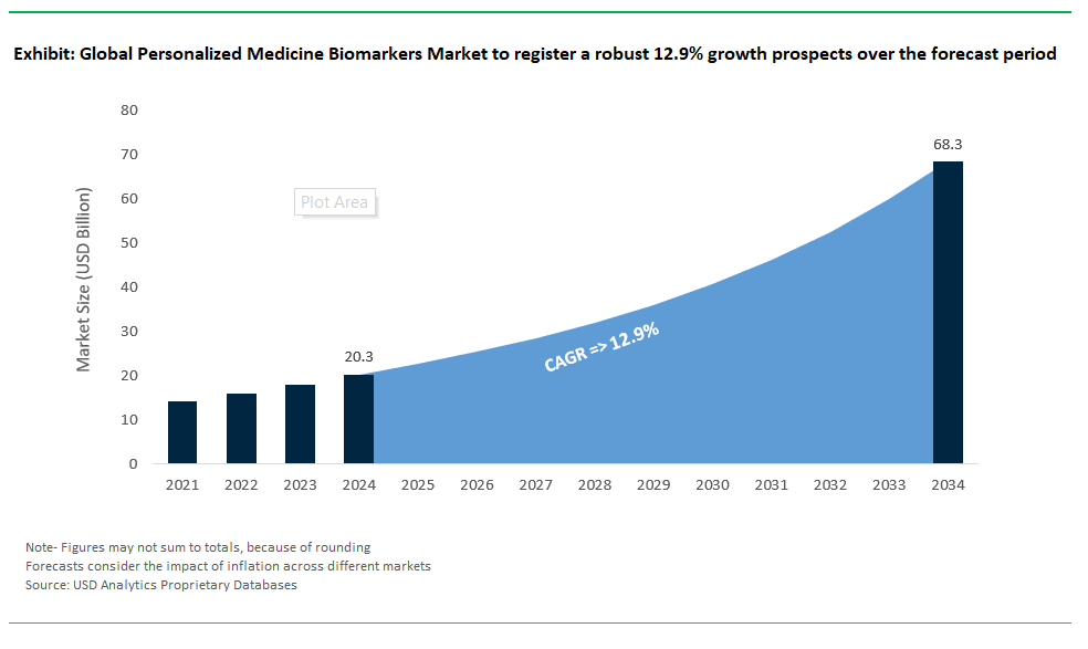 Personalized Medicine Biomarkers Market Size 2025-2034.png